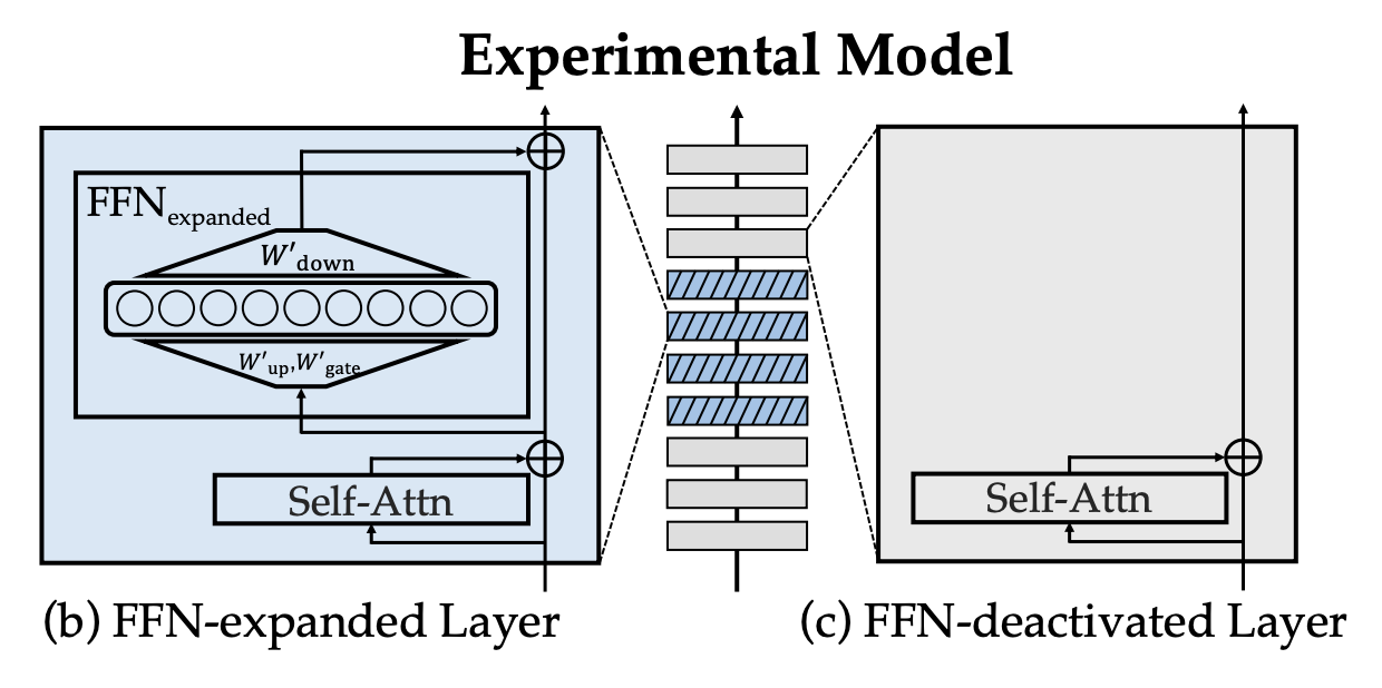 Layerwise Importance Analysis of Feed-Forward Networks in Transformer-based Language Models